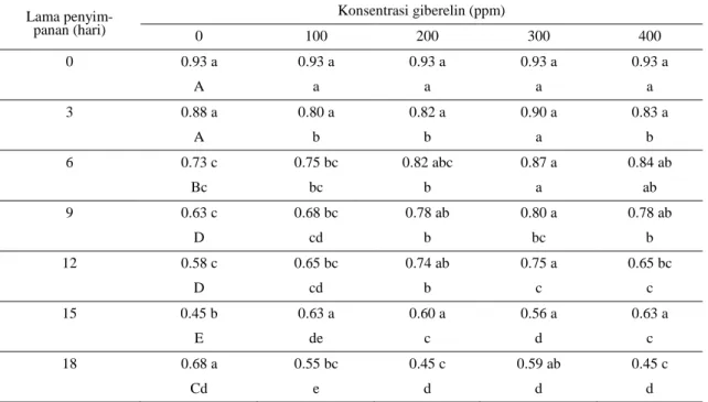 Tabel 3.  Pengaruh perlakuan konsentrasi GA dan lama penyimpanan buah melon pada suhu ruang  terhadap tekstur daging buah (kg/cm 2 )