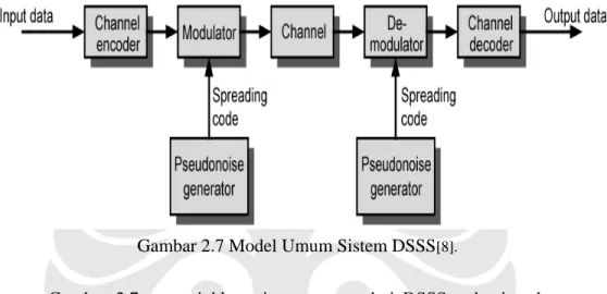 Gambar 2.7 Model Umum Sistem DSSS [8].