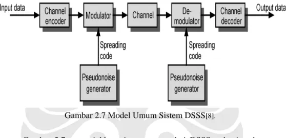 Gambar 2.7 Model Umum Sistem DSSS [8].