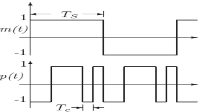 Gambar 2.8 Diagram  ( ) m t  dan  ( ) p t  pada PN generator   dari MLS dengan periode  N = 2 m −  untuk m = 3