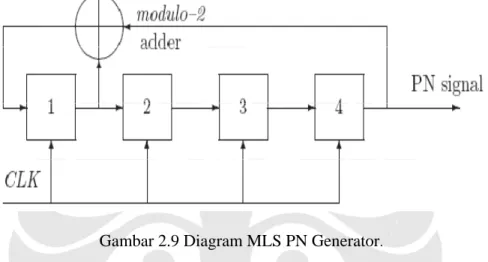 Gambar 2.9 Diagram MLS PN Generator . 