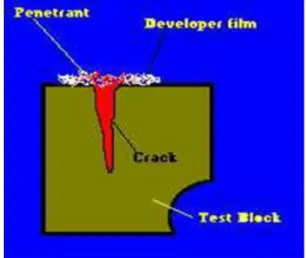 Gambar 1.2 Liquid Penetrant Testing 