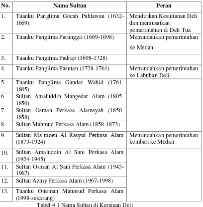 Tabel 4.1 Nama Sultan di Kerajaan Deli 
