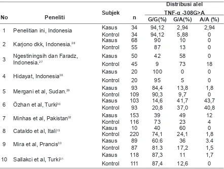 Tabel 2. Distribusi Polimorfisme gen TNF-α -308G>A pada Beberapa Penelitian