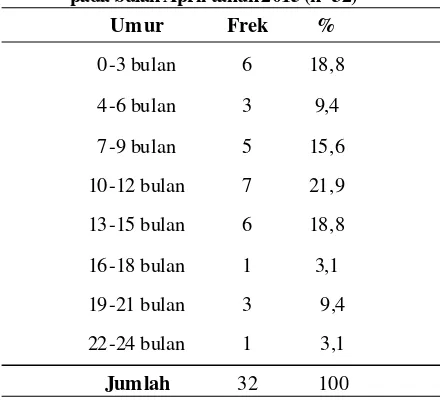 Tabel 4. Kategori perkembangan anak baduta berdasarkan pekerjaan ibu di Posyandu Kelurahan Bendogeritkecamatan Sananwetan Kota Blitar pada bulan April 2015 (n=32)