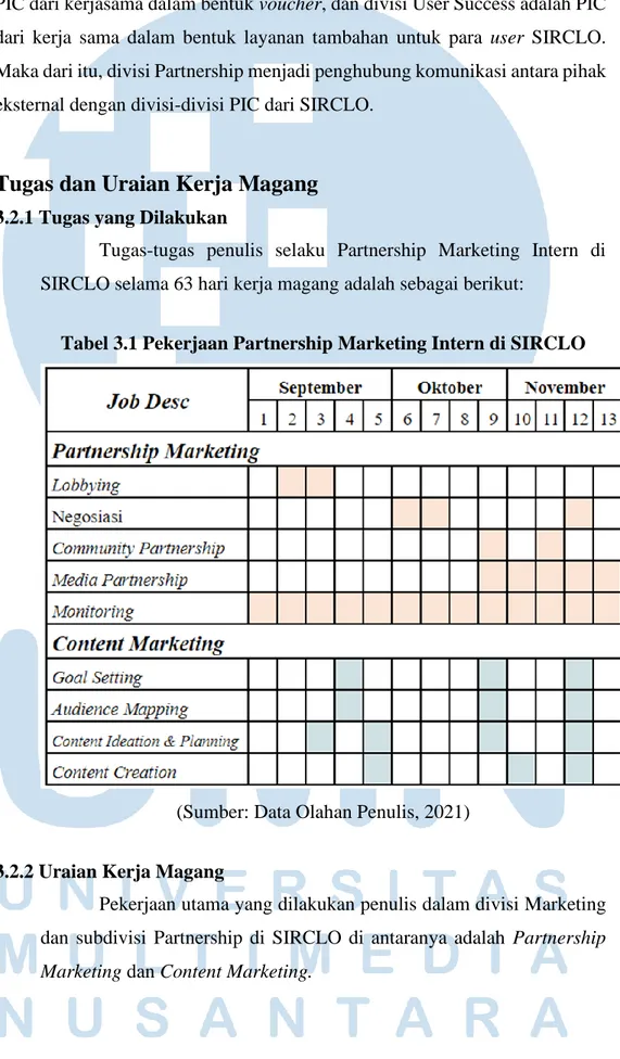 Tabel 3.1 Pekerjaan Partnership Marketing Intern di SIRCLO 