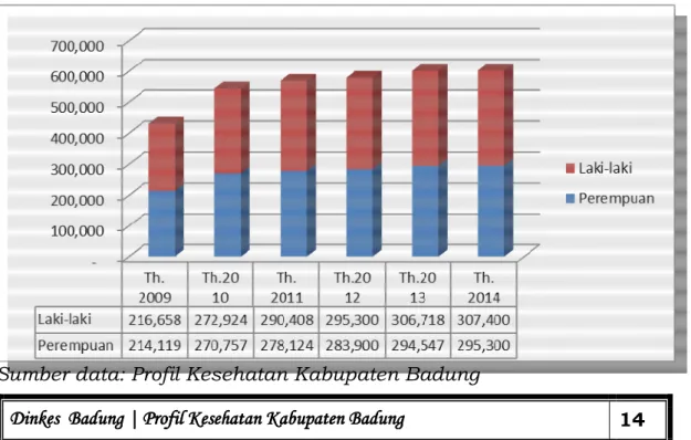 Grafik 2.3  Jumlah Penduduk Menurut Jenis Kelamin di Kabupaten  Badung Tahun 2009 – 2014 