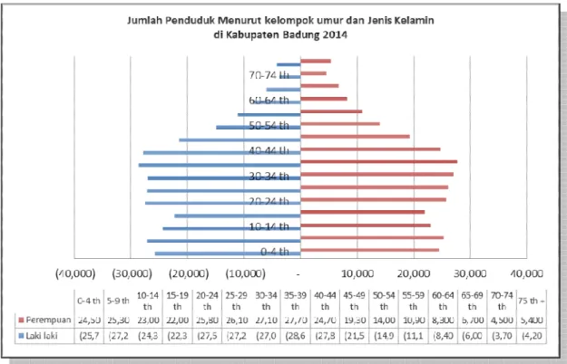 Grafik  2.4    Distribusi  Jumlah  Penduduk  Menurut  kelompok  umur  dan Jenis Kelamin di Kabupaten Badung 2014 