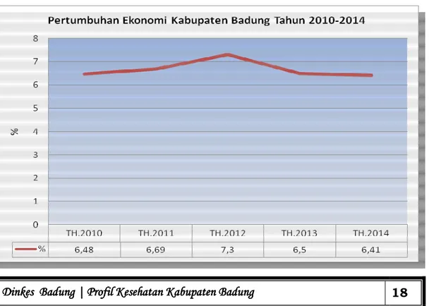 Grafik  2.6  Pertumbuhan  Ekonomi  Kabupaten  Badung  Tahun  2010- 2010-2014 