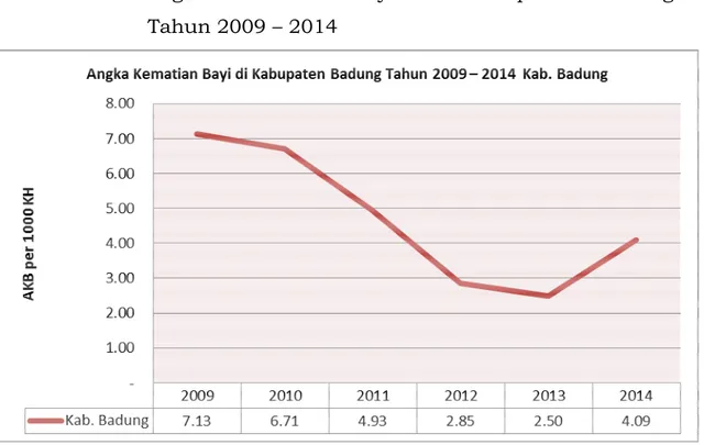 Grafik  3.1  Angka  Kematian  Bayi  di  Kabupaten  Badung                  Tahun 2009 – 2014 