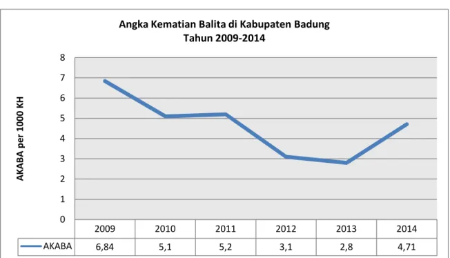 Grafik  3.2  Angka  Kematian  Balita  di  Kabupaten  Badung  Tahun  2009-2014  2009 2010 2011 2012 2013 2014 AKABA 6,84 5,1 5,2 3,1 2,8 4,71012345678AKABA per 1000 KH