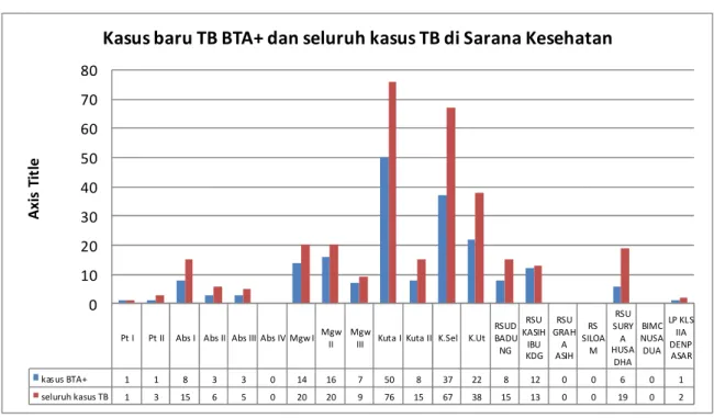 Grafik  3.4  Kasus  Baru  TB  BTA+  dan  seluruh  kasus  TB  di  Puskesmas, Rumah Sakit di Kabupaten Badung Tahun  2014 