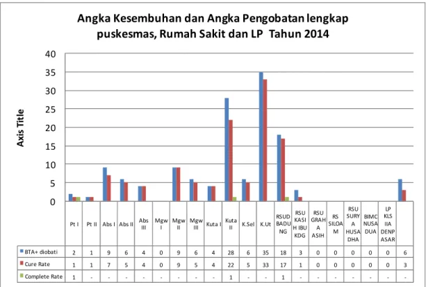 Grafik  3.5  Angka  Kesembuhan  dan  Angka  Pengobatan  Lengkap  TB  Paru  BTA+  di  Puskesmas,  Rumah  Sakit  dan  LP  di  Kabupaten Badung Tahun 2014 