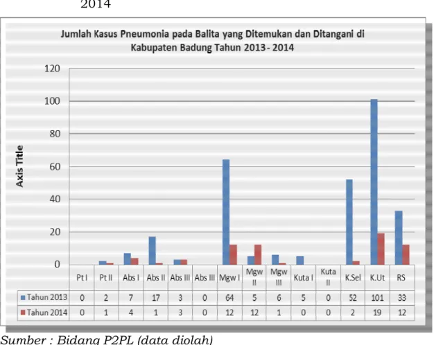 Grafik  3.6    Jumlah  Kasus  Pneumonia  pada  Balita  yang  Ditemukan  dan  Ditangani  di  Kabupaten  Badung  Tahun  2013  -  2014 