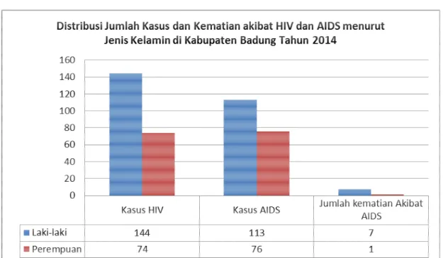 Grafik  3.7  Distribusi  Jumlah  Kasus  dan  kematian  Akibat  HIV  dan  AIDS  menurut  Jenis  Kelamin  di  Kabupaten  Badung  Tahun 2014 