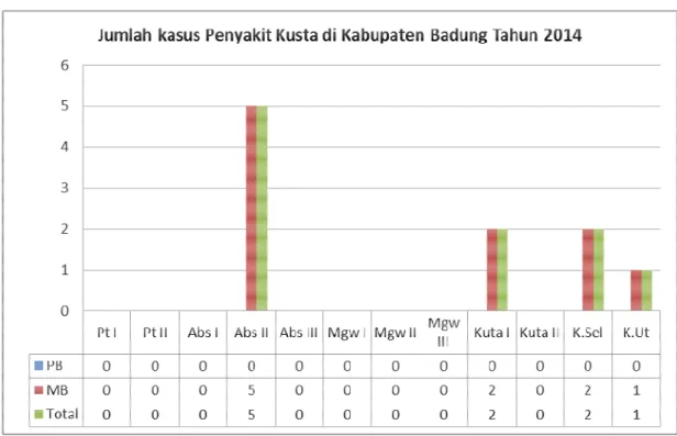 Grafik  3.9  Jumlah  kasus  Penyakit  Kusta  di  Kabupaten  Badung  Tahun 2014 