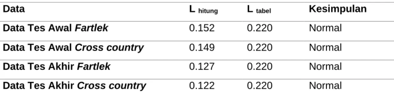 Tabel 2. Hasil Uji Normalitas 