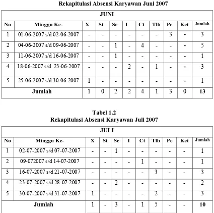 Tabel 1.1 Rekapitulasi Absensi Karyawan Juni 2007 