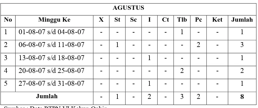 Tabel 1.3  Rekapitulasi Absensi Karyawan Agustus 2007 