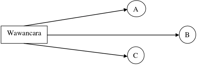 Gambar 3.1 Triangulasi dengan sumber yang banyak (multiple sources) 