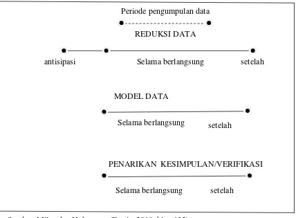 Gambar 3.3 komponen dari analisis data: model diagram alir 