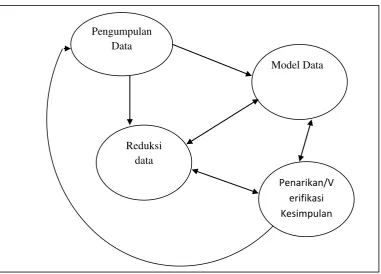 Gambar 3.4 Komponen analisis data: Model interaktif 