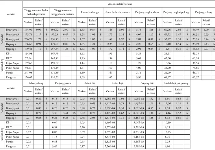 Tabel 1. Analisis keseragaman dengan metode relatif varians. 