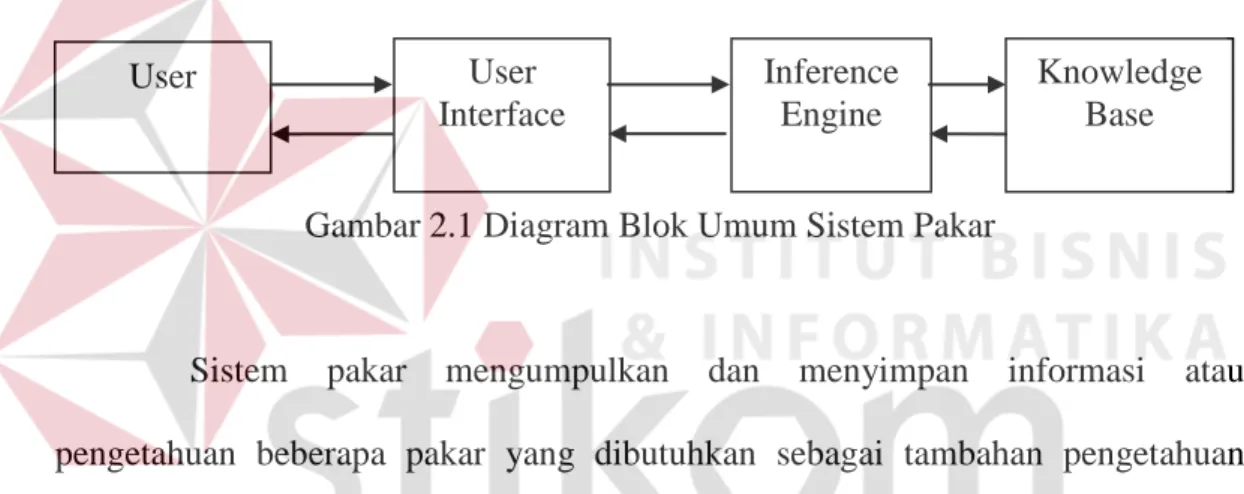 Gambar 2.1 Diagram Blok Umum Sistem Pakar 