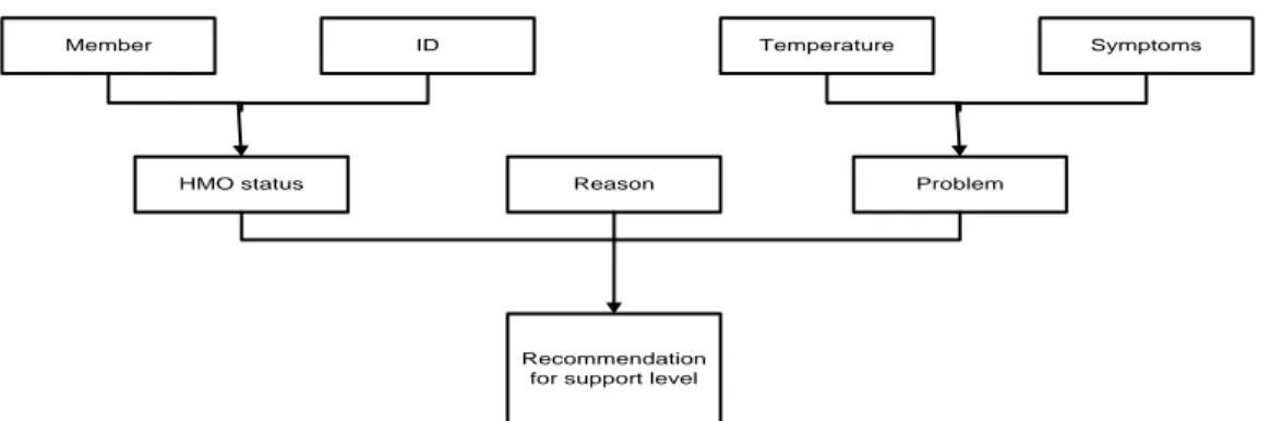 Gambar 2.4 Dependency Diagram HMO Set 2 rule 6-8 Set 3 rule 9-11 Member  status Problem  Set 1  rule 1-5  Recom mended support 