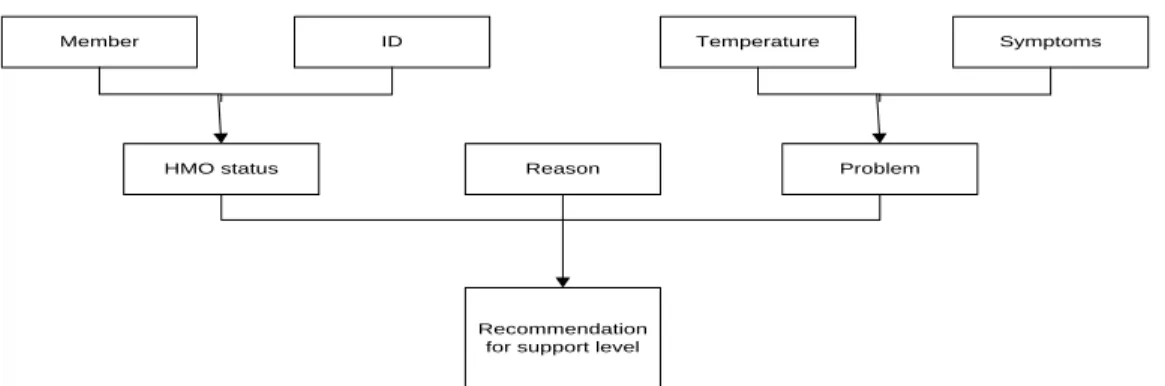 Gambar 2.4 Dependency Diagram HMO Set 2 rule 6-8 Set 3 rule 9-11 Member  status Problem  Set 1  rule 1-5  Recom mended support 