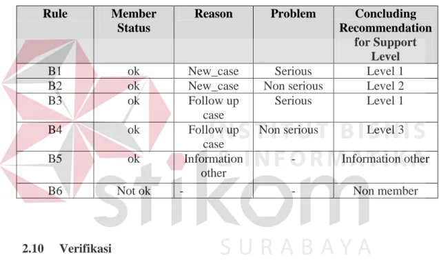 Tabel 2.2 Reduced Decision Table Set  