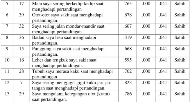 Tabel 4.10 Rangkuman reliability coefficients ( n = 406)  Faktor  Cognitively (1)  (10 butir)  Affectively (2) (7 butir)  Somatically (3) (16 butir)  Motorically (4)  (13 butir)  Mean  32.112  28.645  39.009  34.234  Variance  15.125  7.099  11.672  31.546
