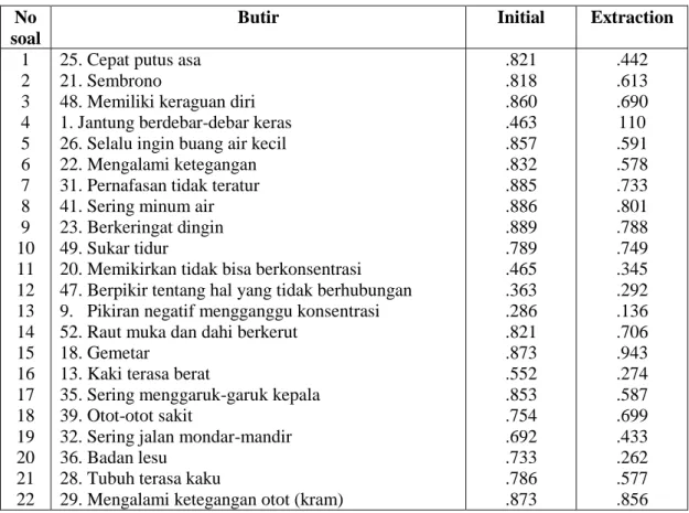 Tabel 4.13. Hasil uji total explained variance 