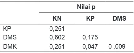 Tabel 6.   Perbedaan Kadar non HDL-kol pada Tikus dengan DMS dan 