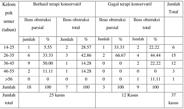 Tabel 3. Distribusi Kelompok Umur Pasien Ileus Obstruksi Karena Adhesi Pascaoperasi  di RSHS Bandung Januari 2003- November 2008  