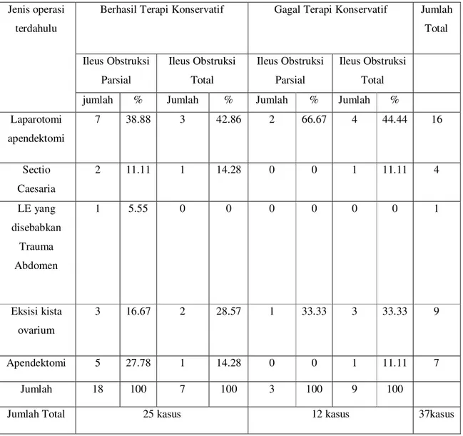 Tabel 4. Distribusi Jenis Operasi Terdahulu pada Pasien Ileus Obstruksi karena Adhesi  Pascaoperasi Januari 2003- November 2008 di RSHS Bandung 