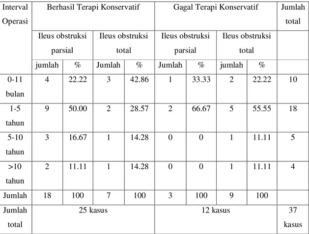 Tabel 5. Interval Operasi Terdahulu pada Pasien Ileus Obstruksi karena Adhesi  Pascaoperasi di RSHS Bandung 