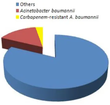Figure 1.  A.baumannii  Prevalence inTotal  Bacterial Isolates