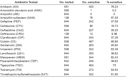 Table 1. Antibiotic Susceptibility Pattern of A.Baumannii isolates