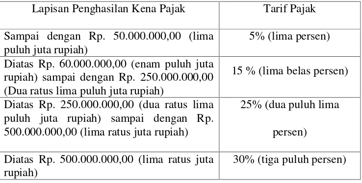 Tabel 2.1 Wajib pajak Orang pribadi dalam negeri