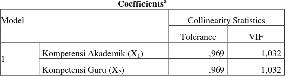 Tabel 3.11. Output Hasil Analisis Uji Multikolinieritas 