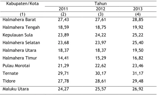 Tabel 4.8. Peranan Sektor Perdagangan, Hotel, Restoran   Kabupaten/Kota di Provinsi Maluku Utara Tahun 2011-2013 (Persen)   