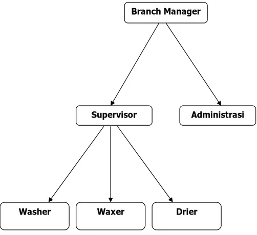 Gambar Struktur Organisasi PT.Graha Kreasi Auto Cabang Cirendeu : 