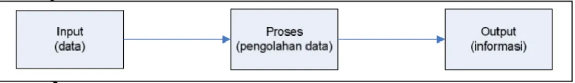 Gambar 2.1  Transformasi data menjadi informasi  (Sumber Buku : Al-Bahra Bin Ladjamudin (2005))  2.3  Konsep Dasar Sistem Informasi  