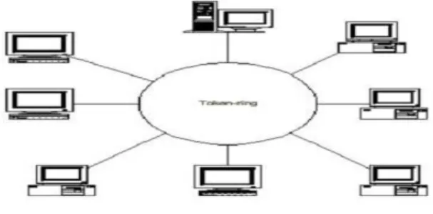 Gambar 2.3. Gambar Topologi Token RING 