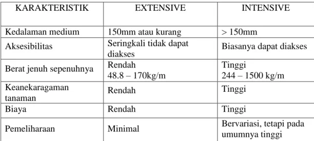 Tabel 2.1. Variasi Jenis Green Roof 