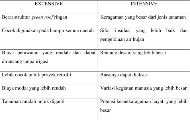 Tabel 2.2. Keuntungan Extensive dan Intensive Green Roof 