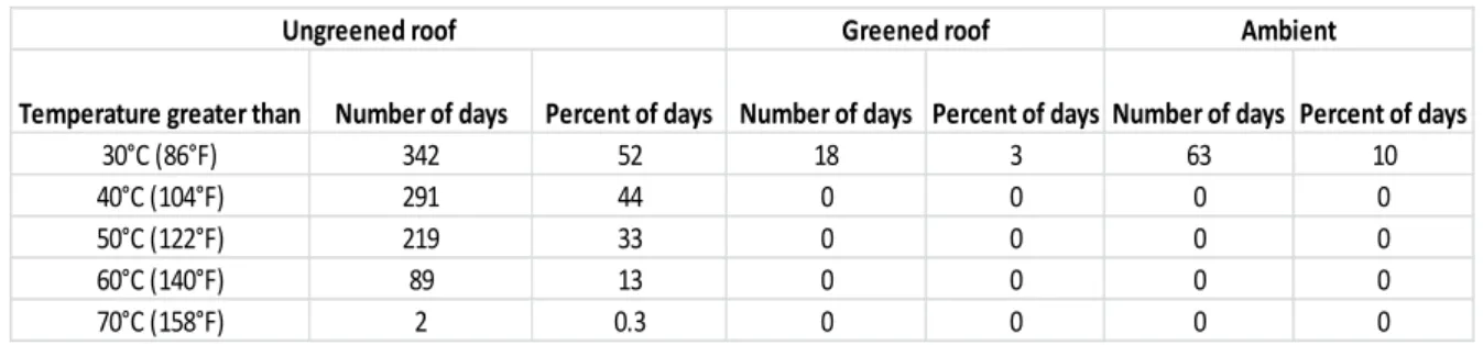 Tabel 2.3. Temperatur Maksimum Atap pada Penelitian di Toronto, Canada  selama 660 hari 