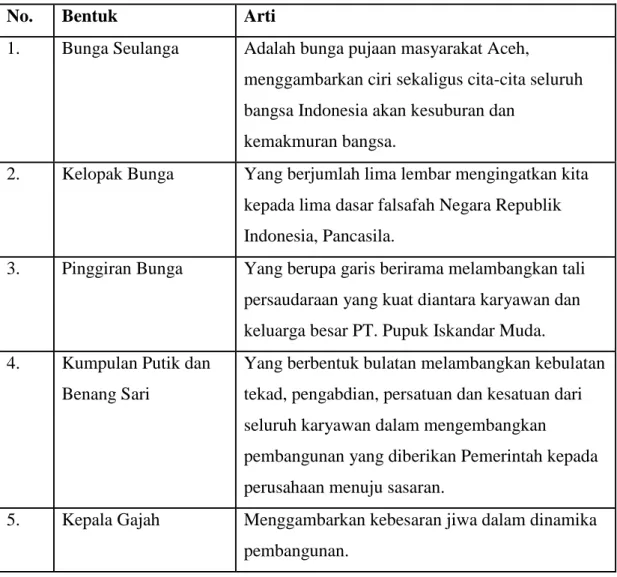 Tabel 2.1. Makna dari logo PT. Pupuk Iskandar Muda 