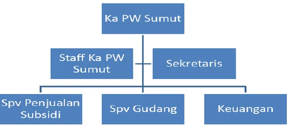 Gambar 2.2. Struktur Organisasi PT  Pupuk Iskandar Muda Kantor  Penjualan Wilayah Sumatera Utara 
